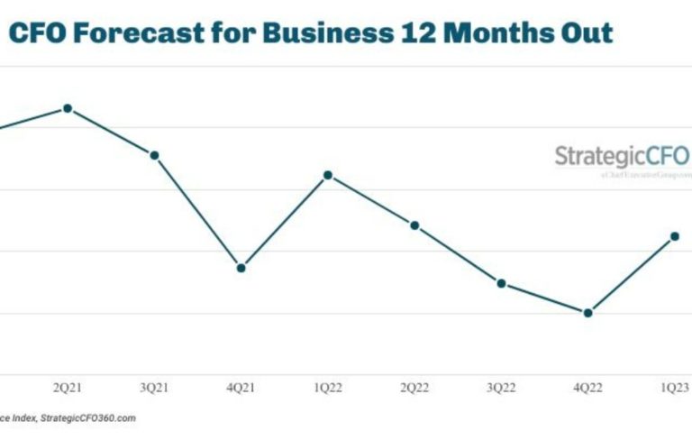 Finance chief optimism rises for the first time in a year.