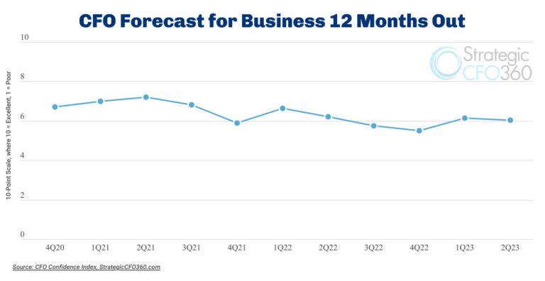 CFO confidence index