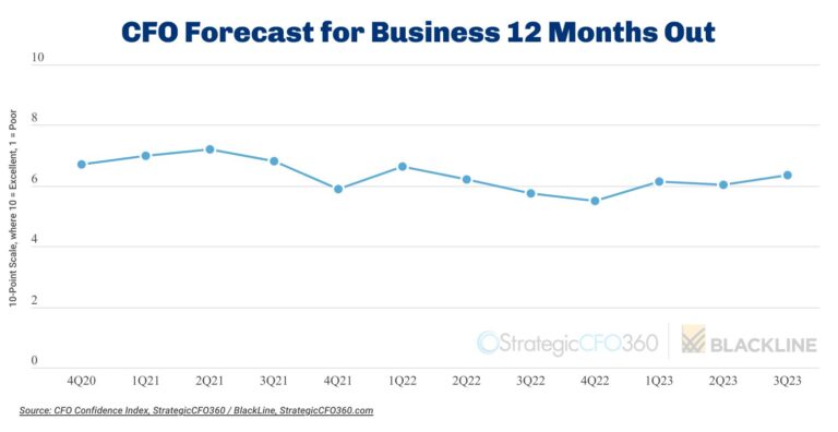 CFO confidence is rising