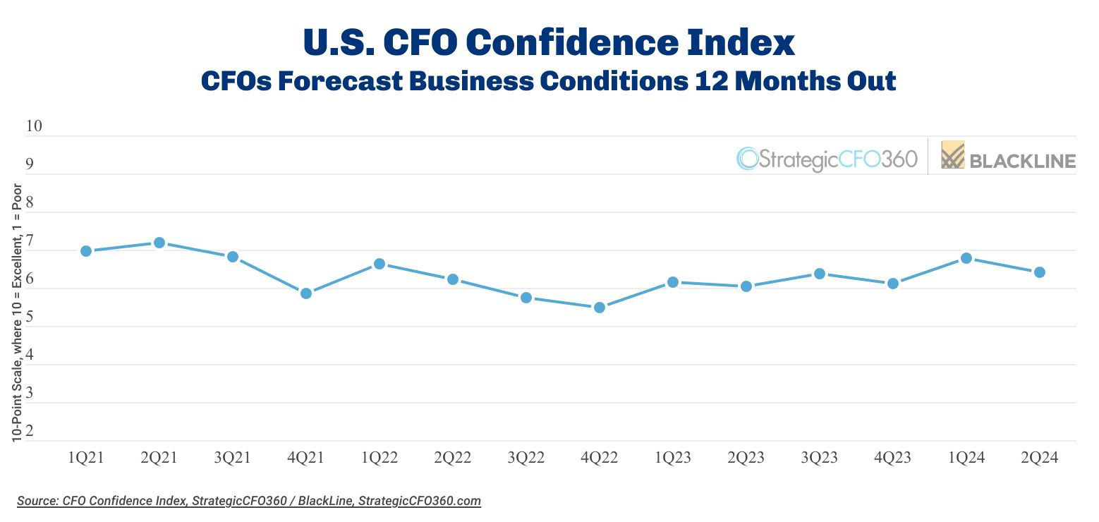 cfo confidence chart