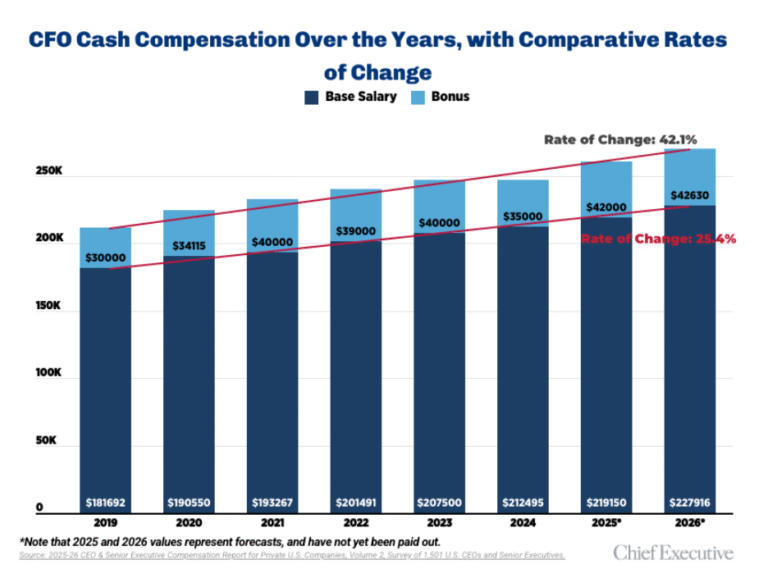 CFO compensation over the years chart