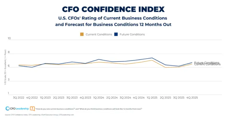 CFO confidence index Q4 chart