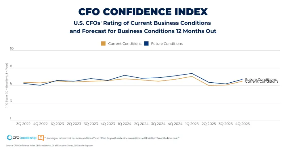 CFO confidence index Q4 chart