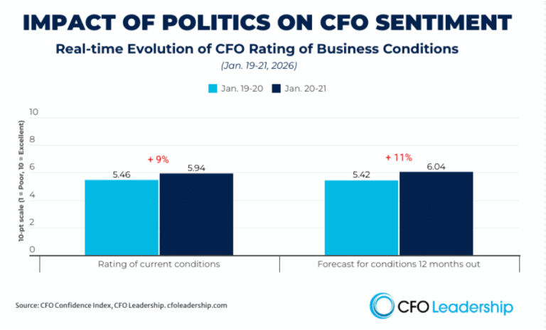 Impact of politics on CFO sentiment chart