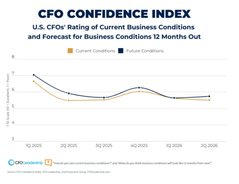 CFO confidence Q2 chart