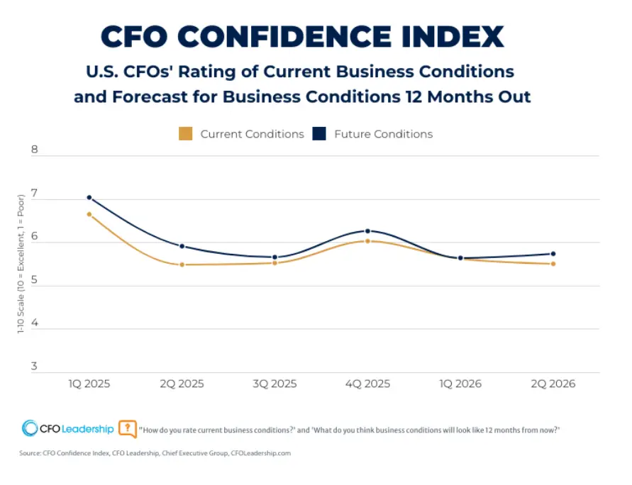 CFO confidence Q2 chart