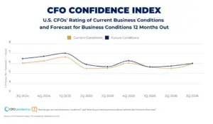 CFO confidence index Q3