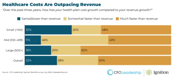 Chart of healthcare costs vs. revenue
