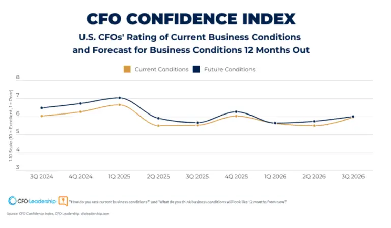 CFO confidence index Q3