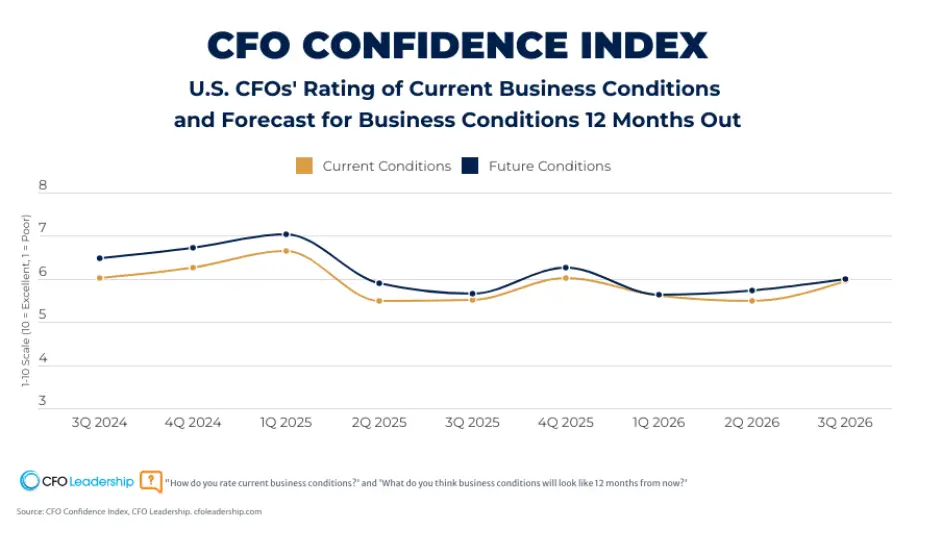 CFO confidence index Q3