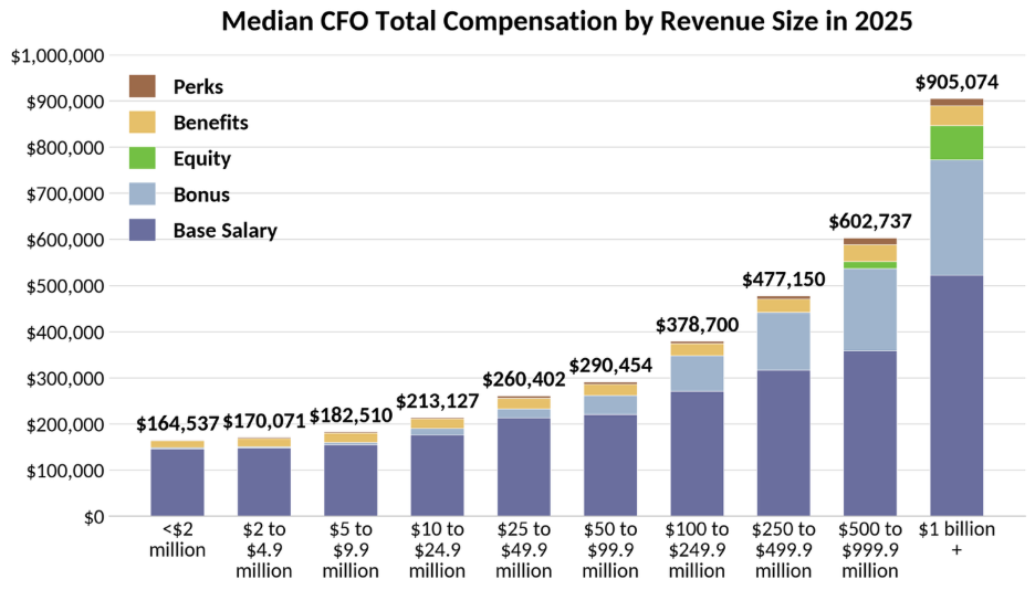 CFO compensation